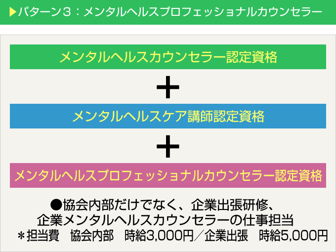 パターン３：メンタルヘルスプロフェッショナルカウンセラー