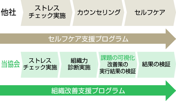 組織改善が主目的、経営的側面から組織を改善）